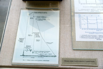Общая схема полёта ракеты с животными, Государственный музей истории космонавтики